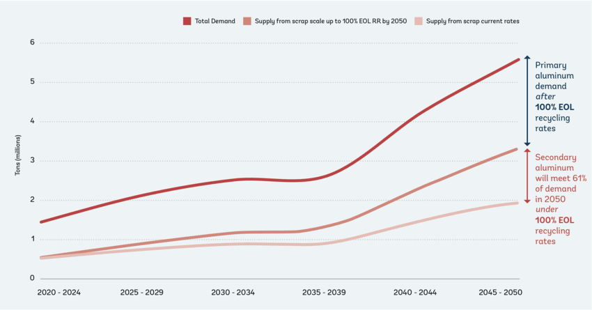 Demand for virgin aluminium graph